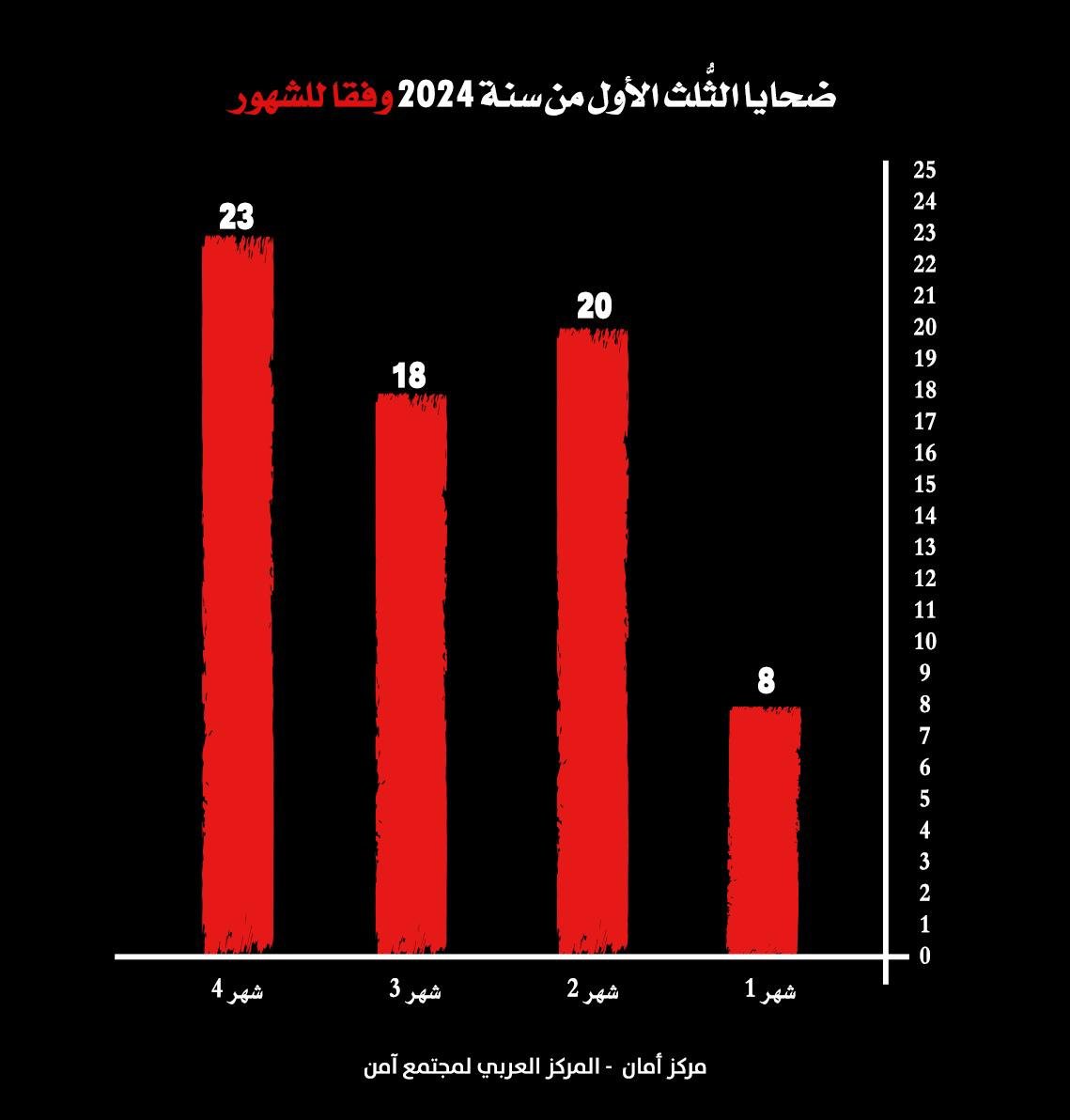 مركز أمان: الثلث الأول لعام 2024 هو الأعلى في أعداد ضحايا الجريمة والعنف في المجتمع العربي: 69 ضحية-1