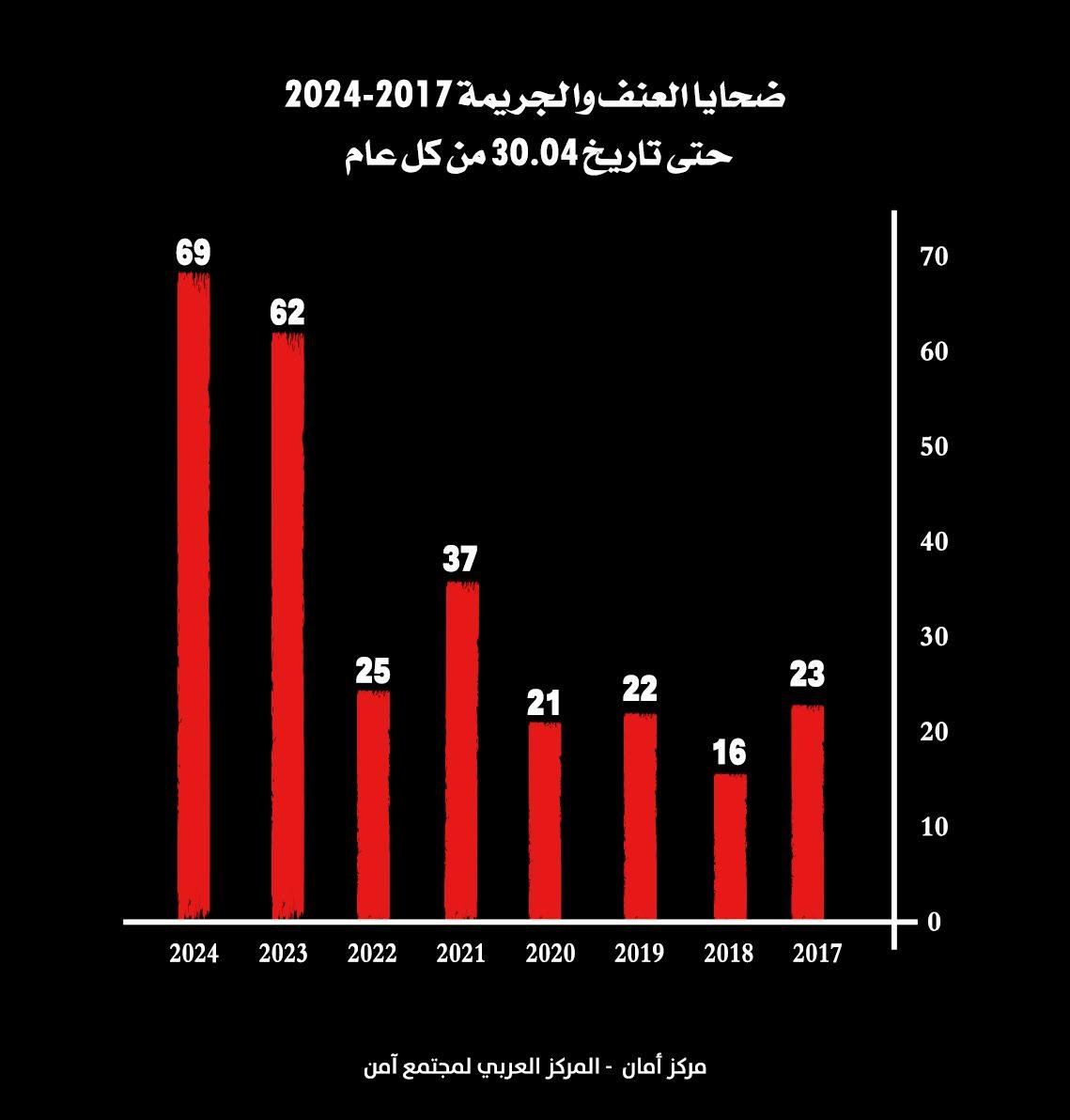 مركز أمان: الثلث الأول لعام 2024 هو الأعلى في أعداد ضحايا الجريمة والعنف في المجتمع العربي: 69 ضحية-2