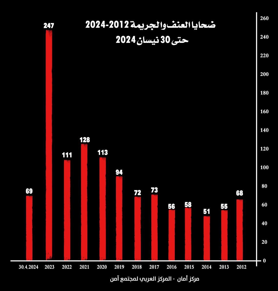مركز أمان: الثلث الأول لعام 2024 هو الأعلى في أعداد ضحايا الجريمة والعنف في المجتمع العربي: 69 ضحية-3