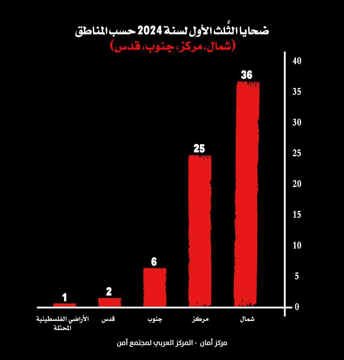 مركز أمان: الثلث الأول لعام 2024 هو الأعلى في أعداد ضحايا الجريمة والعنف في المجتمع العربي: 69 ضحية-4