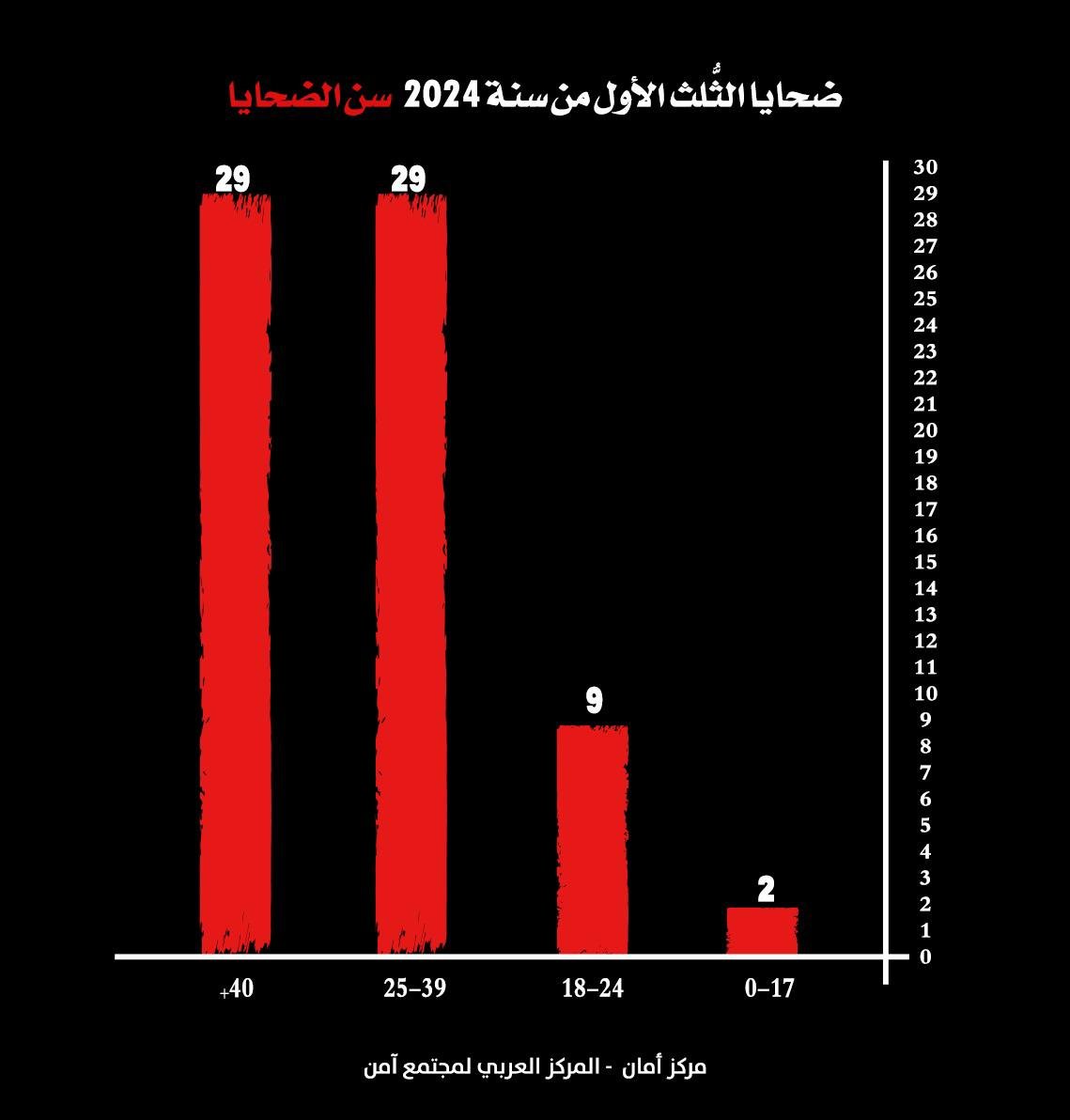 مركز أمان: الثلث الأول لعام 2024 هو الأعلى في أعداد ضحايا الجريمة والعنف في المجتمع العربي: 69 ضحية-5