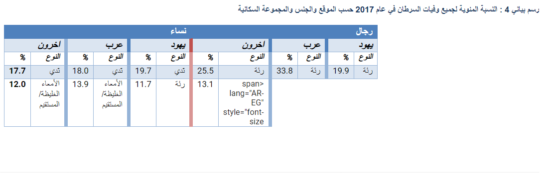 في اليوم العالمي للسرطان: إسرائيل موجودة في المرتبة ال- 50 بين البلدان الأكثر إصابة في العالم-2