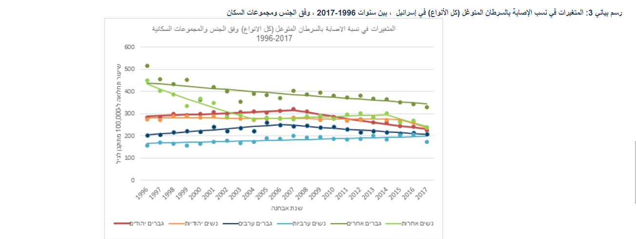 في اليوم العالمي للسرطان: إسرائيل موجودة في المرتبة ال- 50 بين البلدان الأكثر إصابة في العالم-3