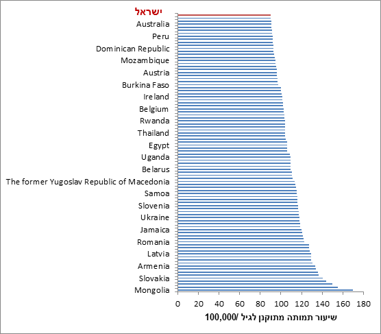 في اليوم العالمي للسرطان: إسرائيل موجودة في المرتبة ال- 50 بين البلدان الأكثر إصابة في العالم-4