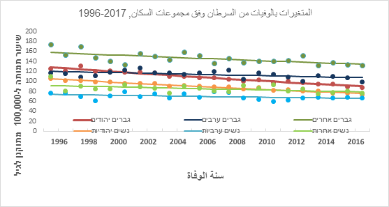 في اليوم العالمي للسرطان: إسرائيل موجودة في المرتبة ال- 50 بين البلدان الأكثر إصابة في العالم-6