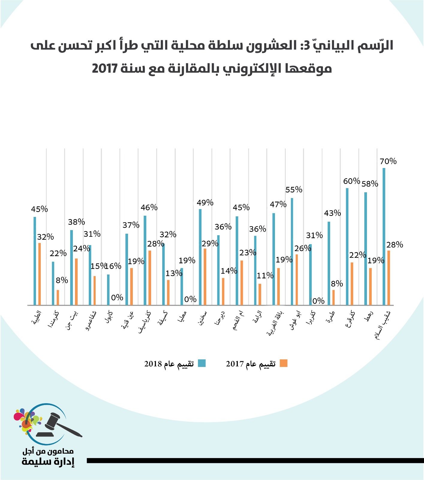 مؤشر الشفافية 2018 يكشف صورة قاتمة عن مستوى الشفافية في السّلطات المحليّة العربيّة.-3