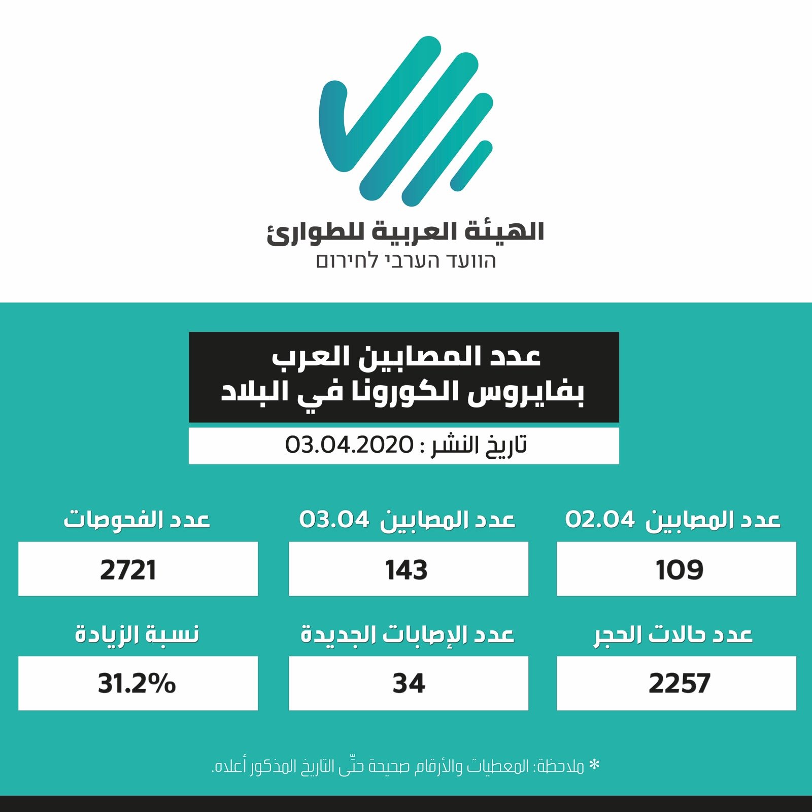 الهيئة العربية للطوارئ: بعد الفحص، ارتفاع في عددِ حالات الإصابة بنسبة 31.2%-0