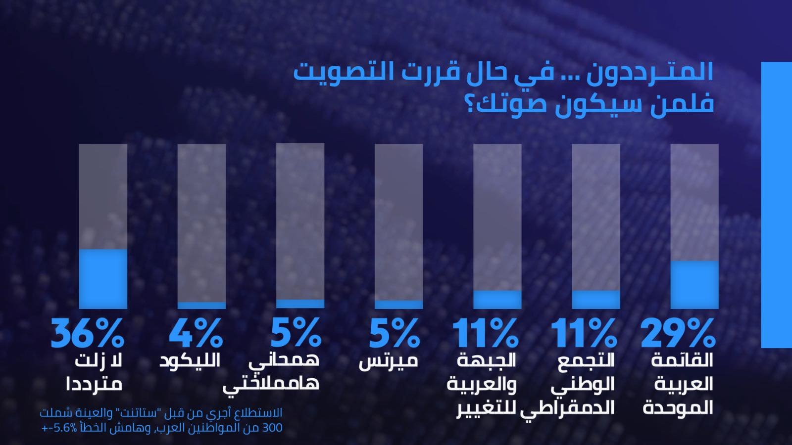 في غضون اسبوعين: تراجع نسبة التصويت في المجتمع العربي بنحو 5%-4