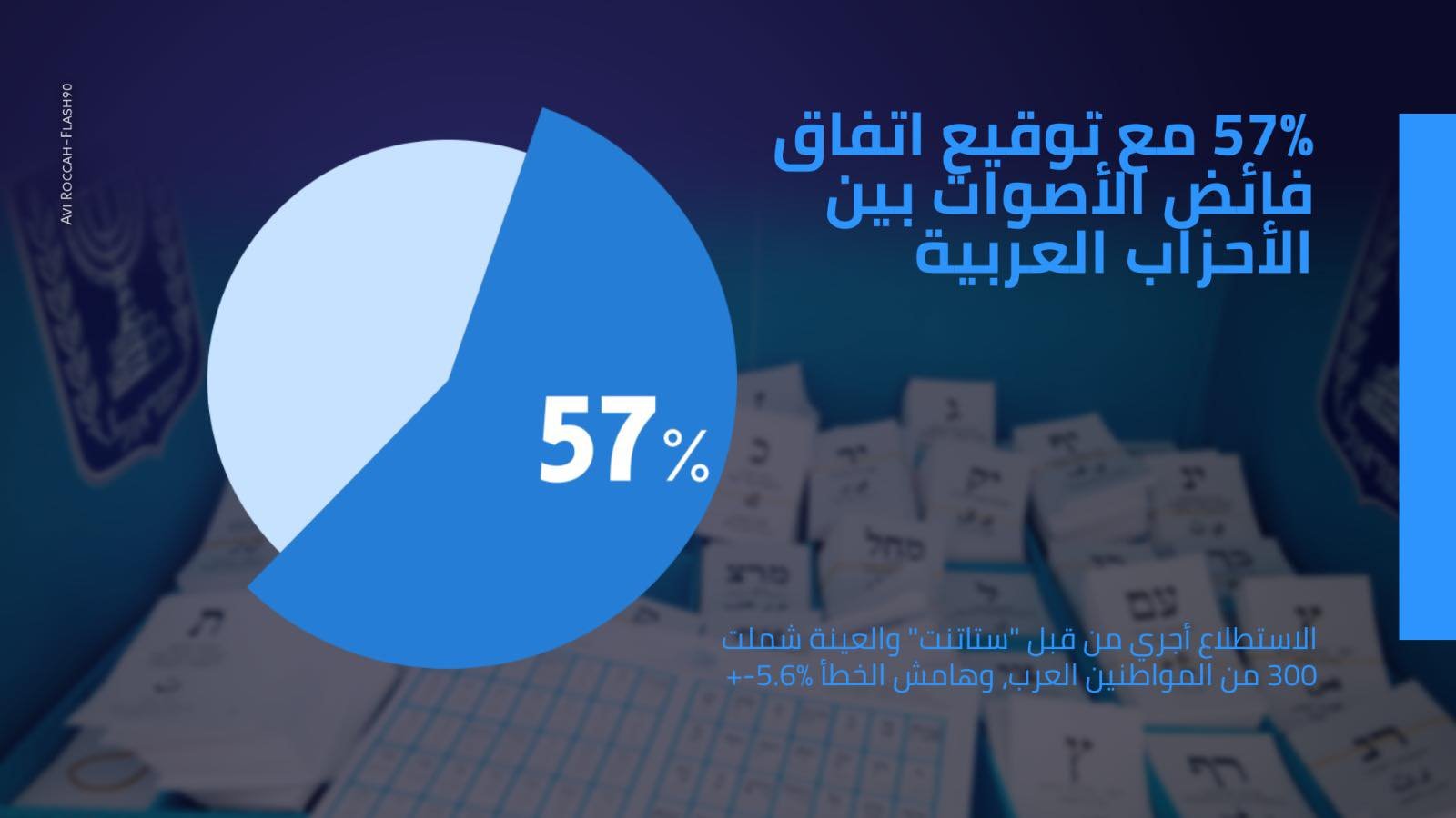 في غضون اسبوعين: تراجع نسبة التصويت في المجتمع العربي بنحو 5%-5