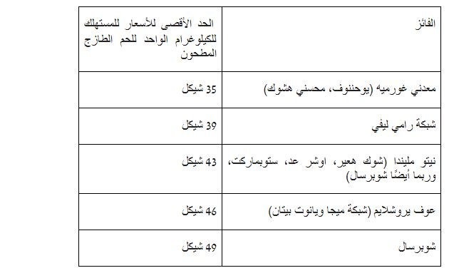 وزارة الاقتصاد تنشر أسماء الفائزين بالحصص المعفاة من الرسوم الجمركيّة لاستيراد اللحم الطازج-0