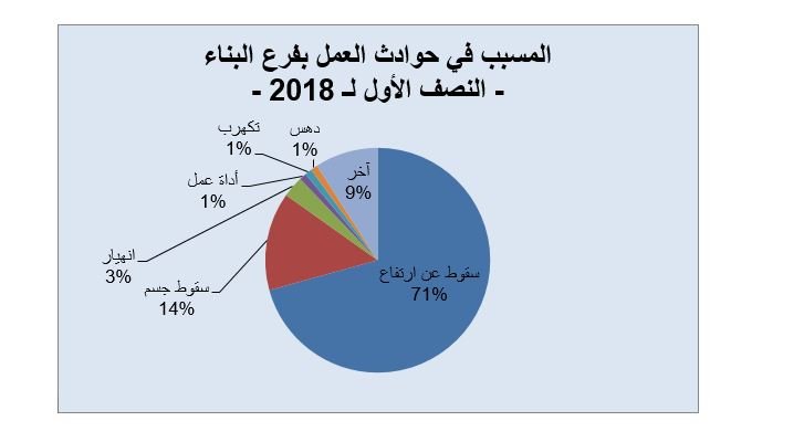 ملخص عنوان العامل حول حوادث البناء: 20% ارتفاع بعدد القتلى من العمال-1