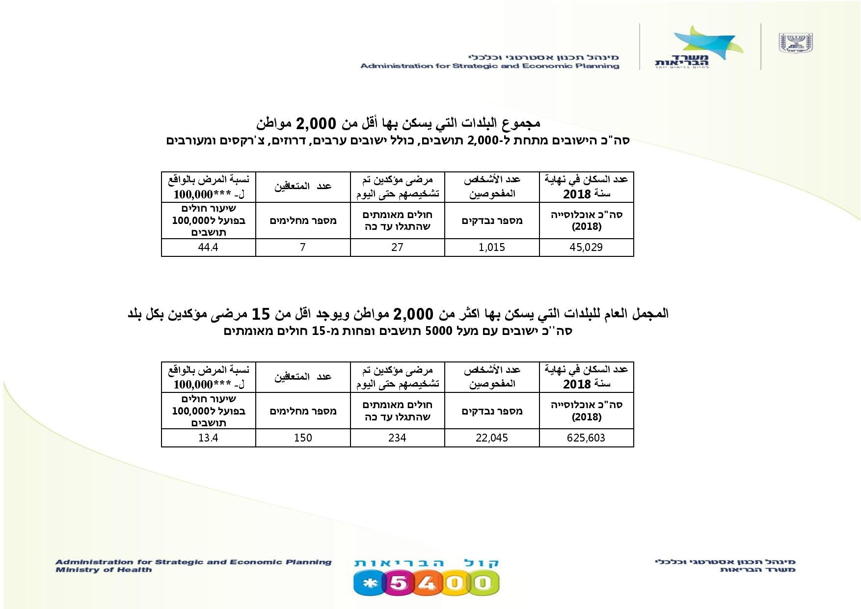 نشر معطيات الكورونا في البلدات العربية .. وإليكم التعليمات الجديدة-5