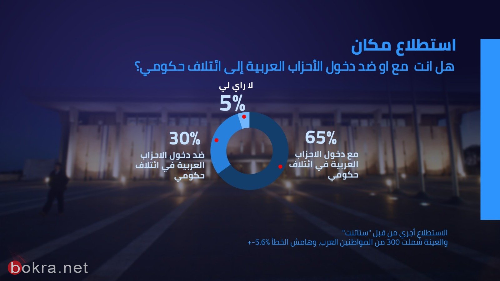 65% من العرب يؤيدون دخول الاحزاب العربية الى الائتلاف الحكومي-3