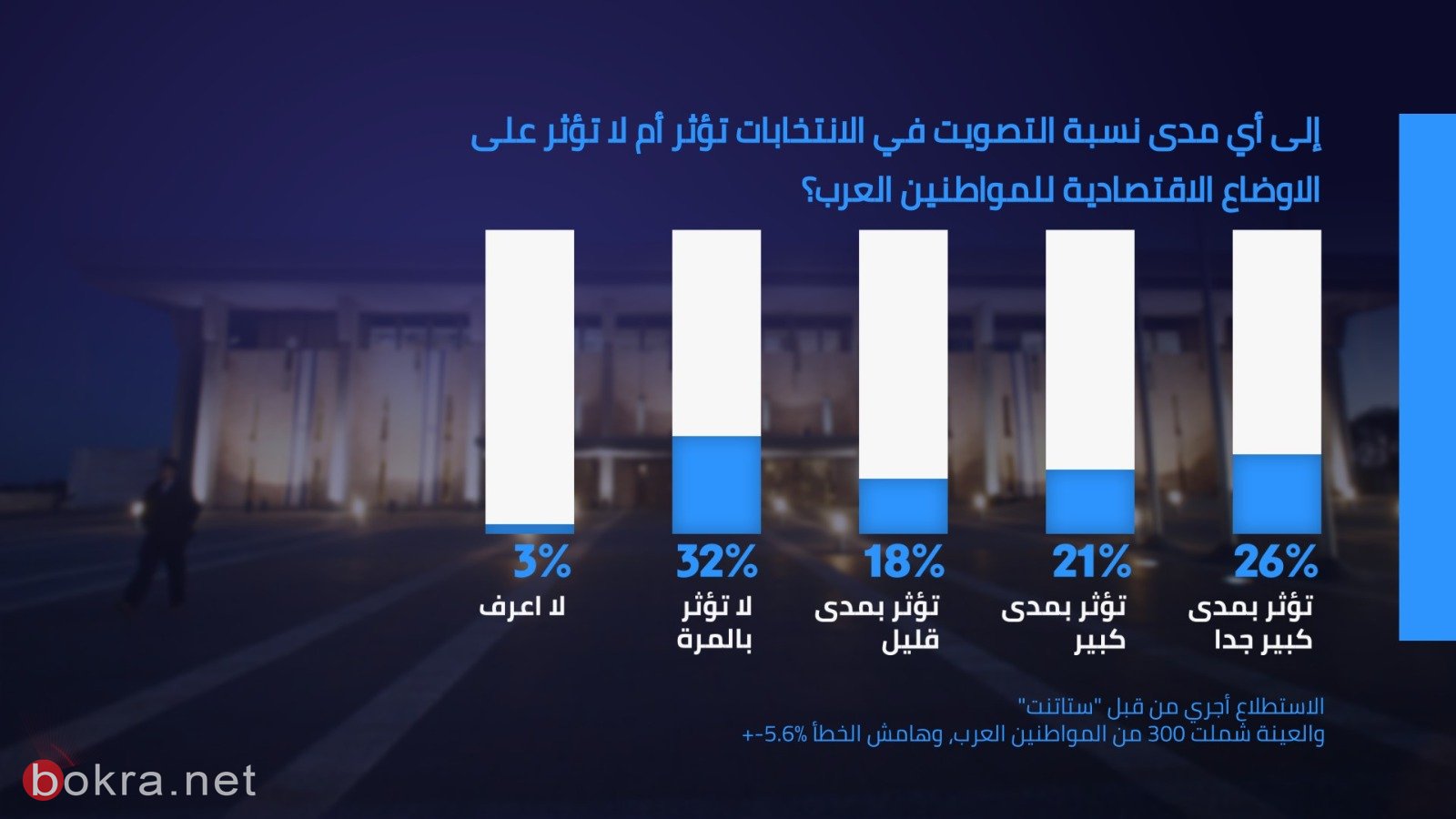 65% من العرب يؤيدون دخول الاحزاب العربية الى الائتلاف الحكومي-6