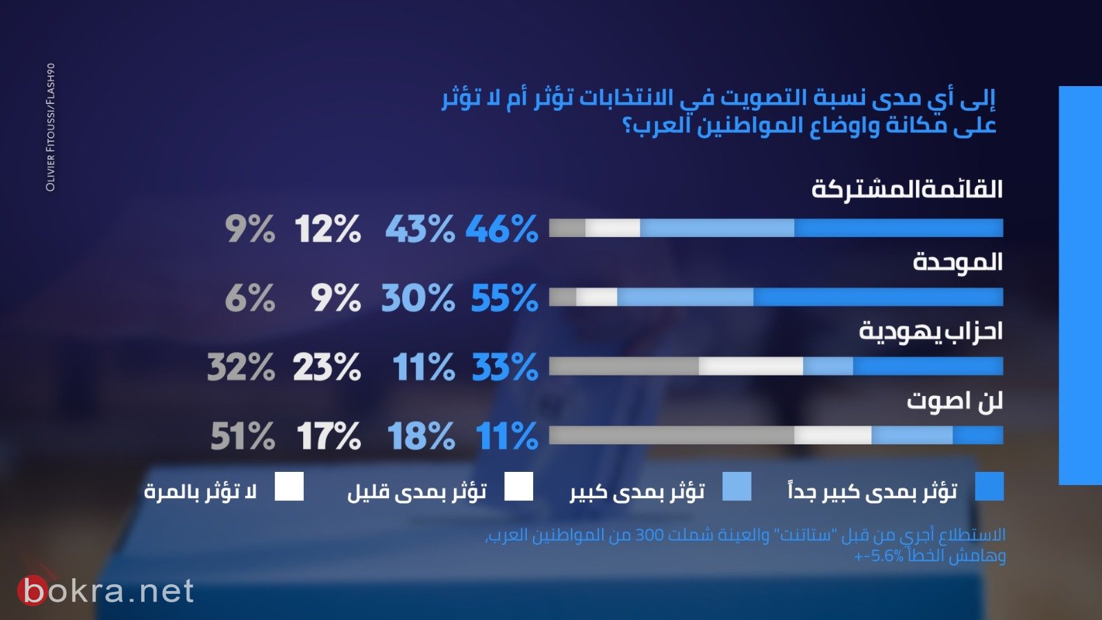 65% من العرب يؤيدون دخول الاحزاب العربية الى الائتلاف الحكومي-7