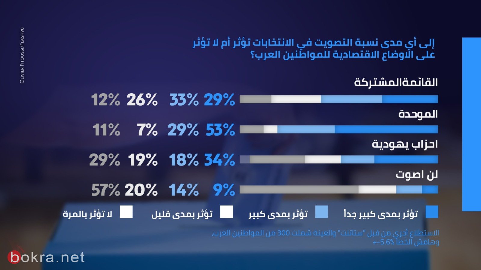 65% من العرب يؤيدون دخول الاحزاب العربية الى الائتلاف الحكومي-8