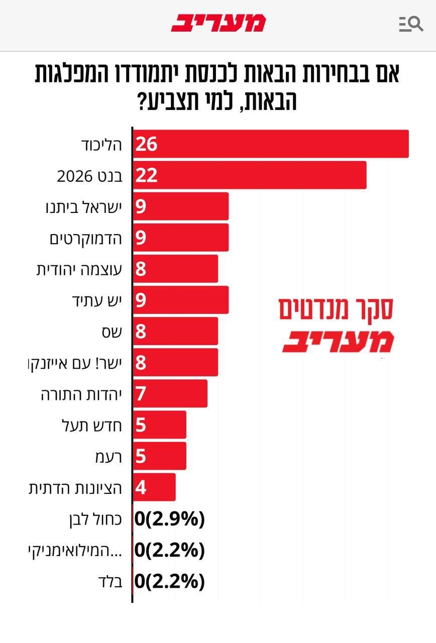 استطلاع معاريف: الليكود يتصدر بـ26 مقعدًا، وبينيت يليه بـ22، واستمرار المنافسة الحادة بين الأحزاب الإسرائيلية-0