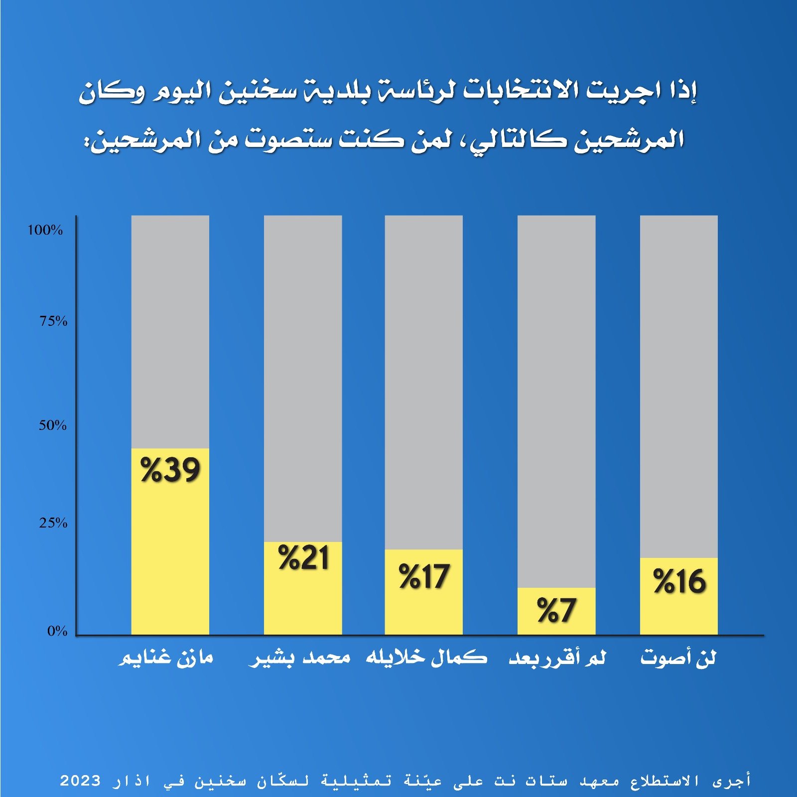 استطلاع ستات نت: 61‎%‎ من أهالي سخنين يقولون فترة مازن غنايم هي الأفضل-0