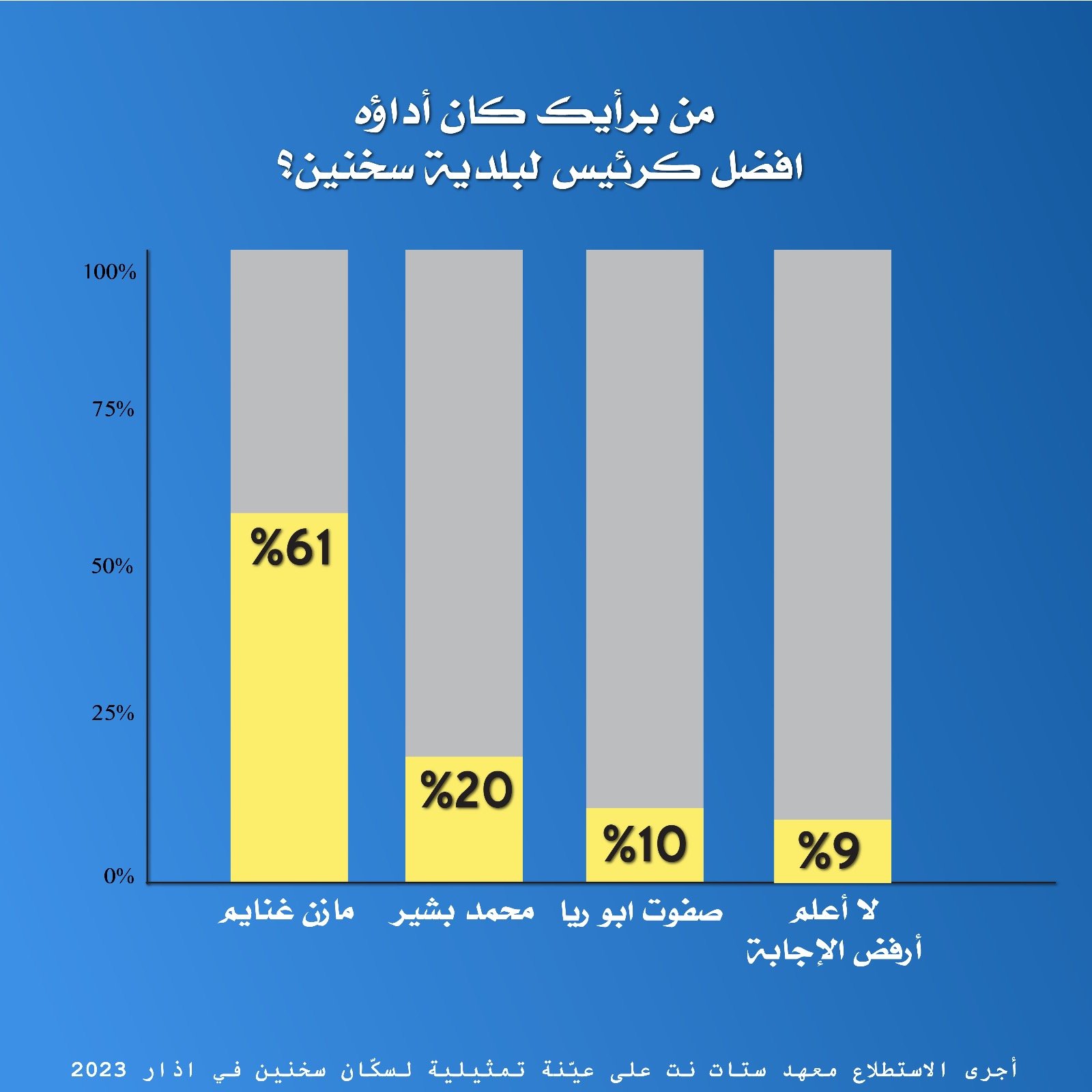 استطلاع ستات نت: 61‎%‎ من أهالي سخنين يقولون فترة مازن غنايم هي الأفضل-2