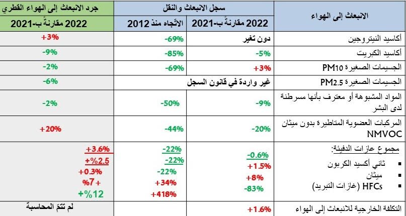 سجل الانبعاث والنقل إلى البيئة التقرير السنوي، 2022-0