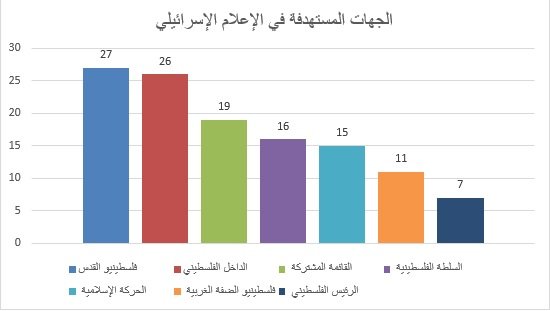 ضمن مشروع "الرصد" في مركز "إعلام": التحريض الإسرائيلي يستهدف المجتمع الفلسطيني في القدس-0