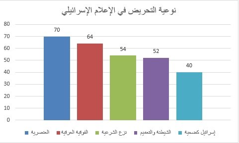 ضمن مشروع "الرصد" في مركز "إعلام": التحريض الإسرائيلي يستهدف المجتمع الفلسطيني في القدس-2