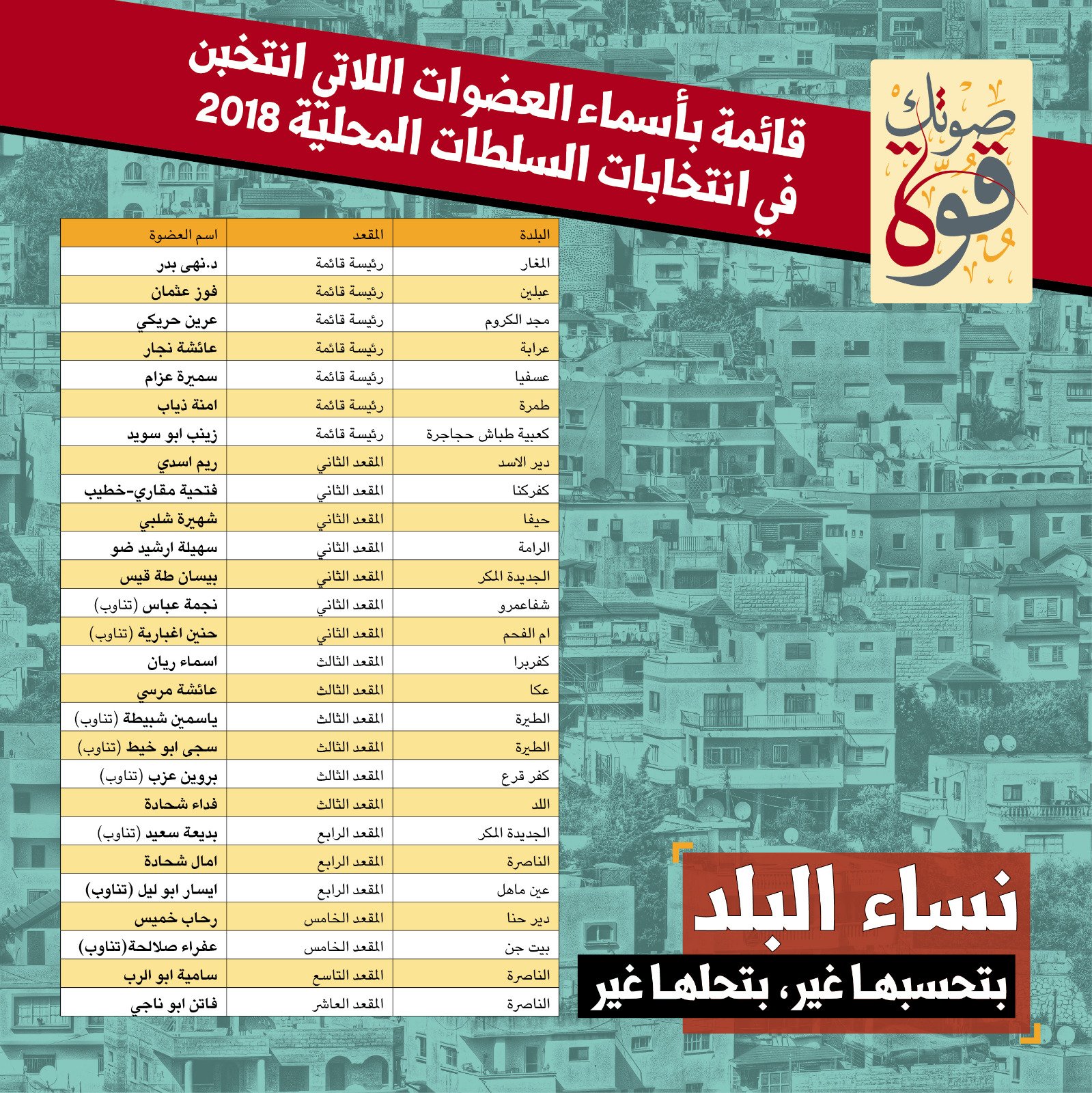 في الانتخابات الأخيرة بالمجتمع العربي: 27 مرشحة نجحن, بينهن 7 رئيسات قوائم-0