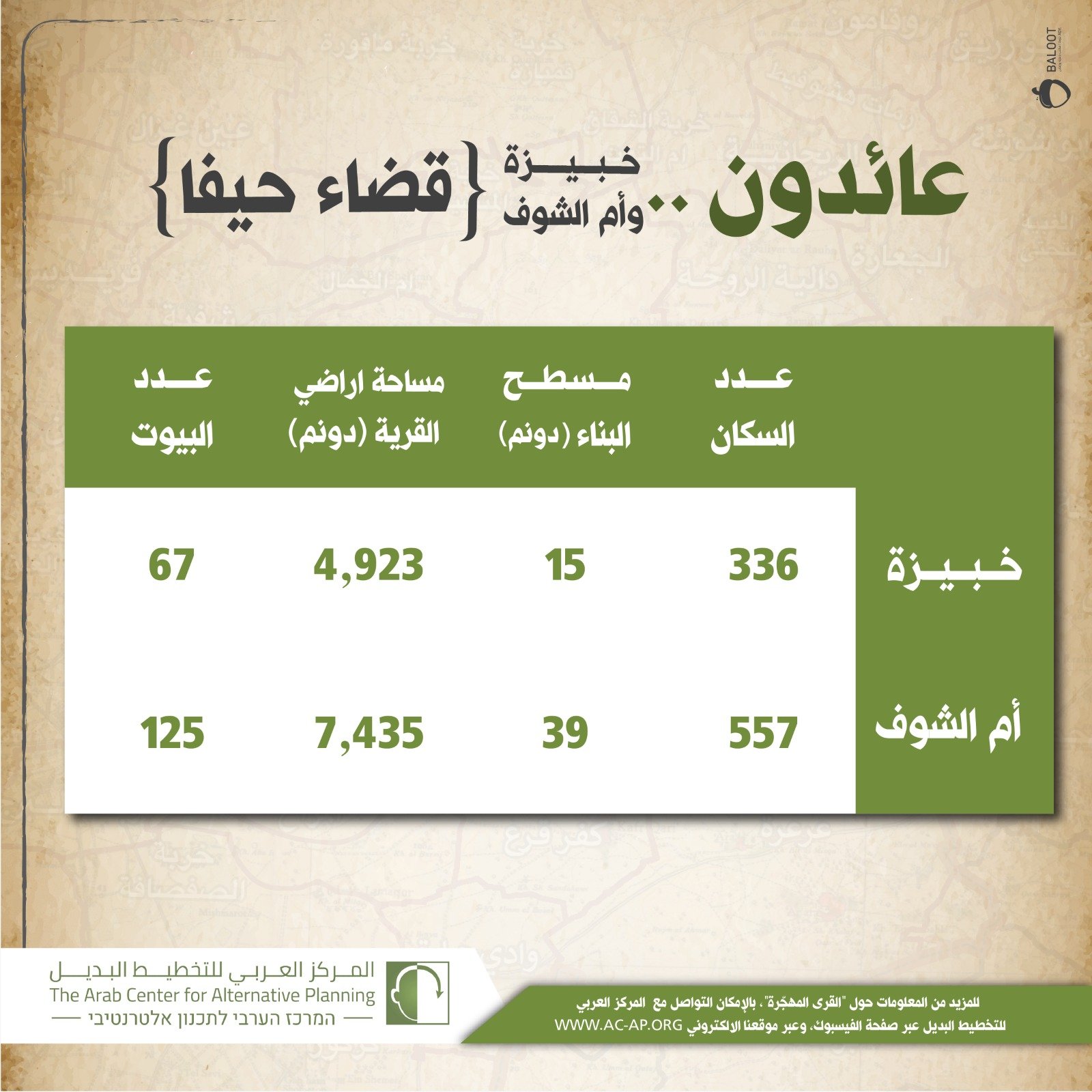 المركز العربي للتخطيط البديل ينشر خارطة عائدون الى خبيزة وام الشوف-0