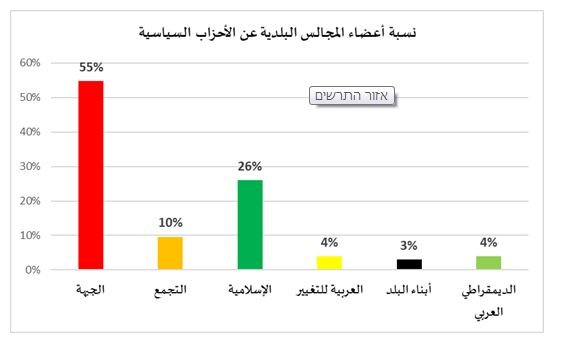 قراءة في المشهد السياسي العربي إبان الانتخابات البرلمانية القادمة ومقترحات لتنظيم القائمة المشتركة-0