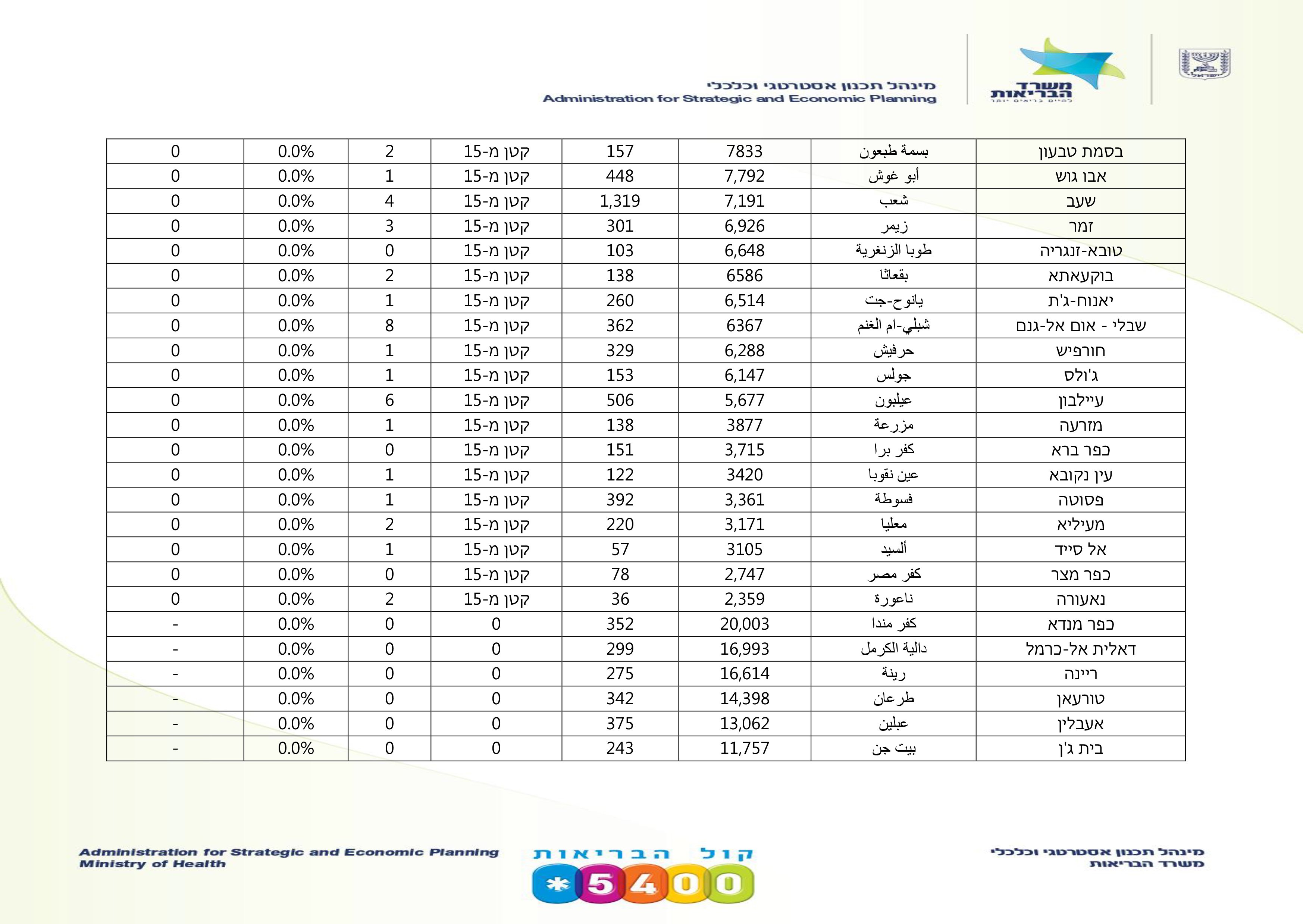 وزارة الصحة: 11313 مريضًا تماثلوا للشفاء من الكورونا، وإليكم المعطيات في البلدات العربية-0