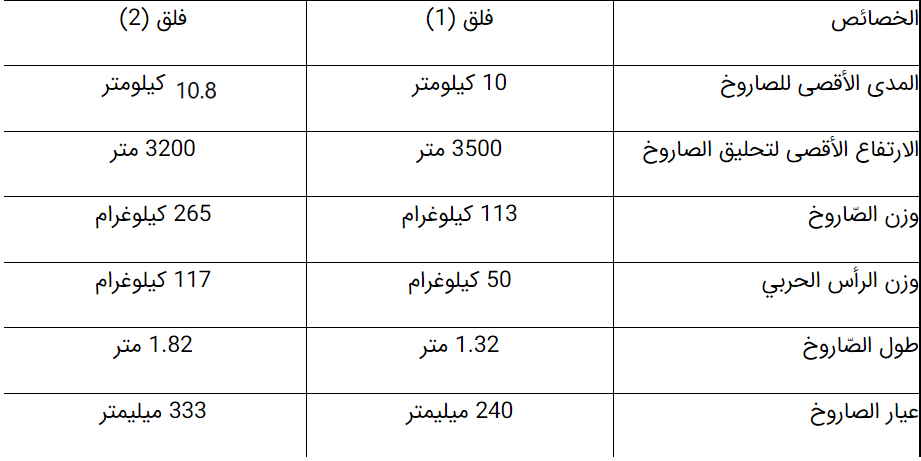 ما هي خصائص صواريخ "فلق 2" التي استهدف بها "حزب الله" مقر قيادة كتيبة في ثكنة بيت هلل الإسرائيلية؟-0