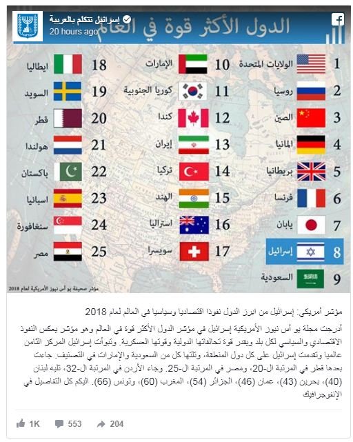 أقوى دول العالم: إسرائيل في المرتبة الثامنة والسعودية في التاسعة!-0