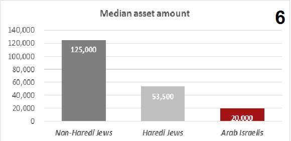 تقرير: ما يقارب ال-50% من العرب غير قادرين على إنفاق 2000 شيكل في حالة طوارئ-7