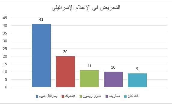 ضمن مشروع "الرصد" في مركز "إعلام":   صفقة القرن واستشهاد الشاب الحلاق في لب التحريض الإعلاميّ -1