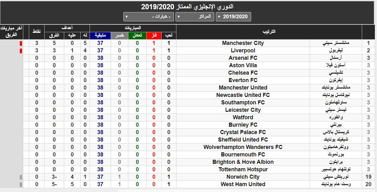 ترتيب الدوري الإنجليزي بعد فوز مانشستر سيتي على ويستهام-0