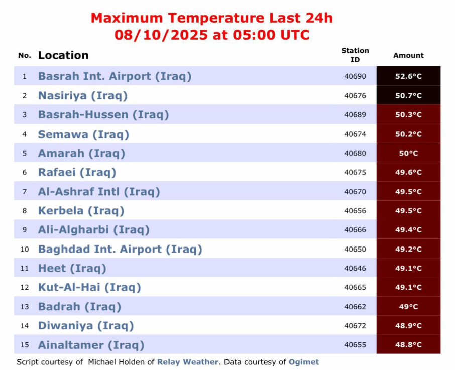 العراق يتصدر قائمة أعلى درجات الحرارة عالميًا بـ15 مدينة في يوم واحد-0
