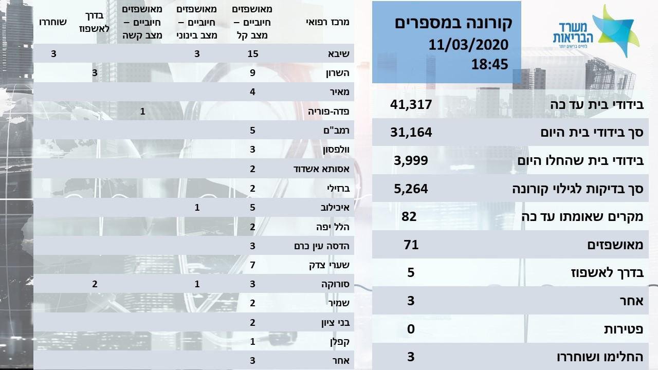 ارتفاع عدد المصابين بالكورونا في إسرائيل إلى 100-0