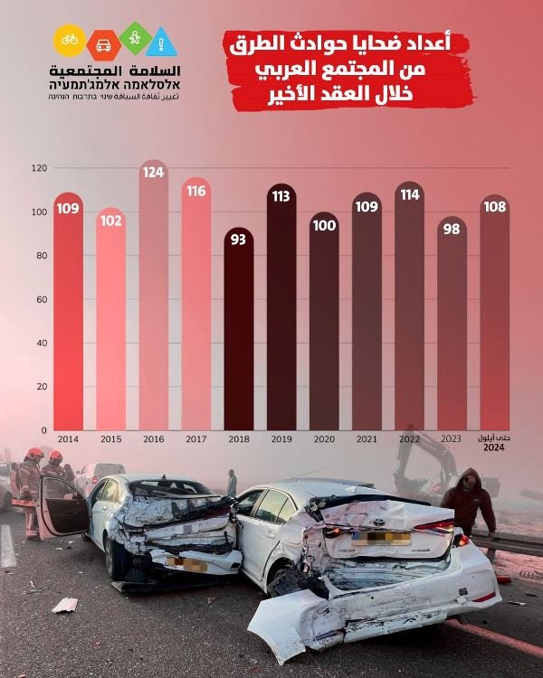 ارتفاع بنسبة 71% في ضحايا حوادث الطرق-0