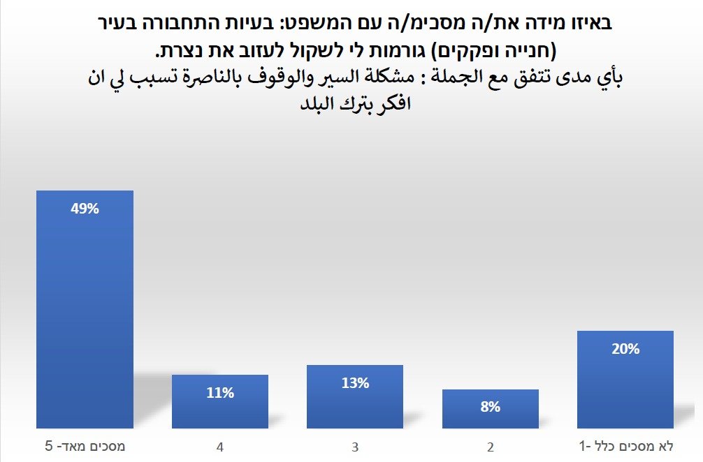 استطلاع: 86% من أهل الناصرة يتذمرون من أزمة السير-0