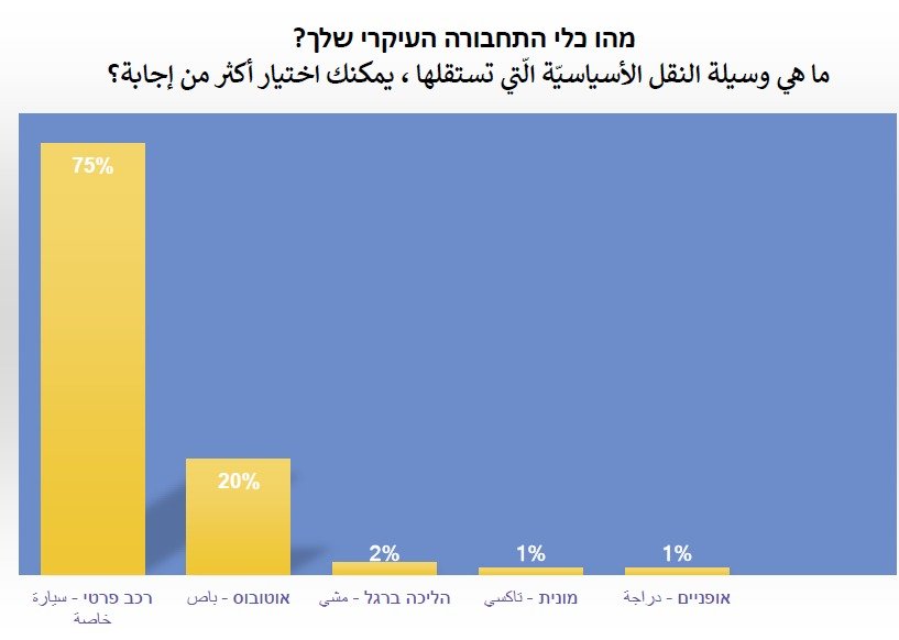 استطلاع: 86% من أهل الناصرة يتذمرون من أزمة السير-1