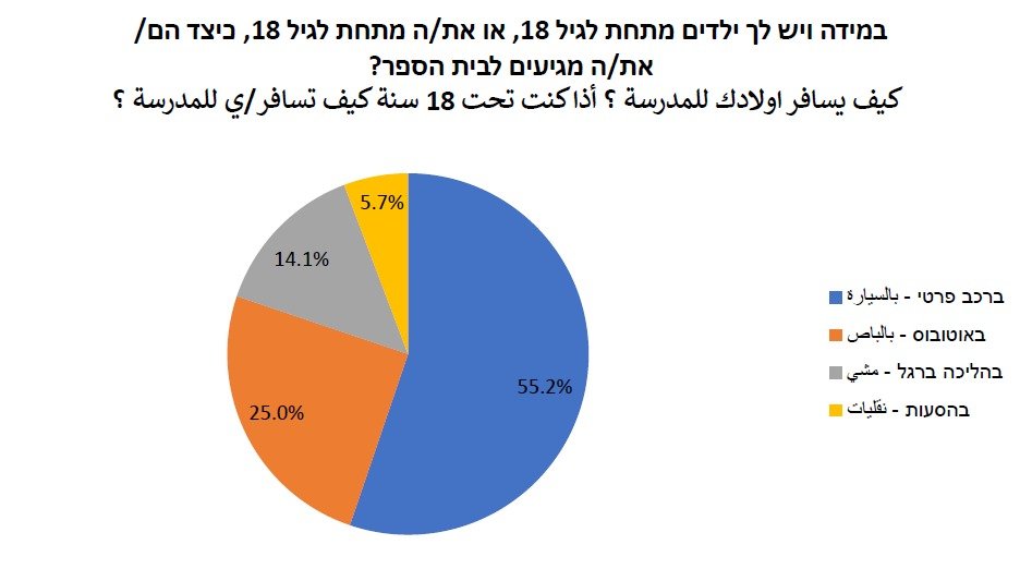 استطلاع: 86% من أهل الناصرة يتذمرون من أزمة السير-2