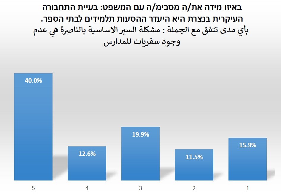 استطلاع: 86% من أهل الناصرة يتذمرون من أزمة السير-6