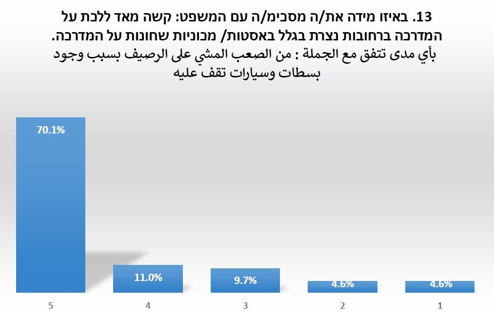 استطلاع: 86% من أهل الناصرة يتذمرون من أزمة السير-10