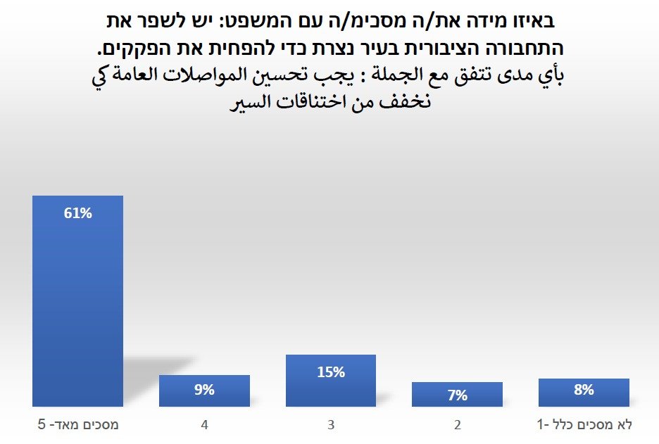 استطلاع: 86% من أهل الناصرة يتذمرون من أزمة السير-11