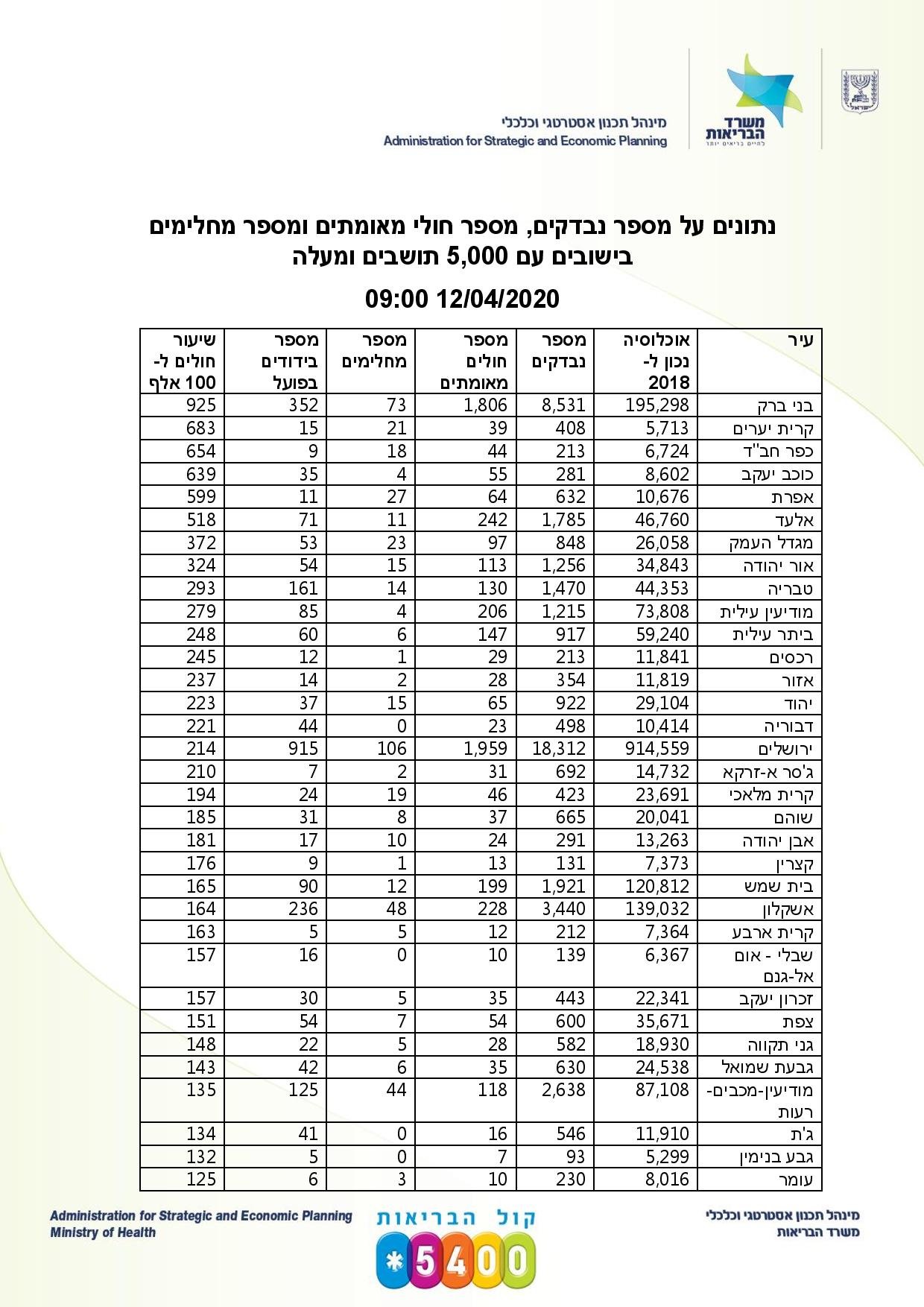 وفاة الحاخام الأكبر السابق لإسرائيل يرفع الوفيات إلى 104-3