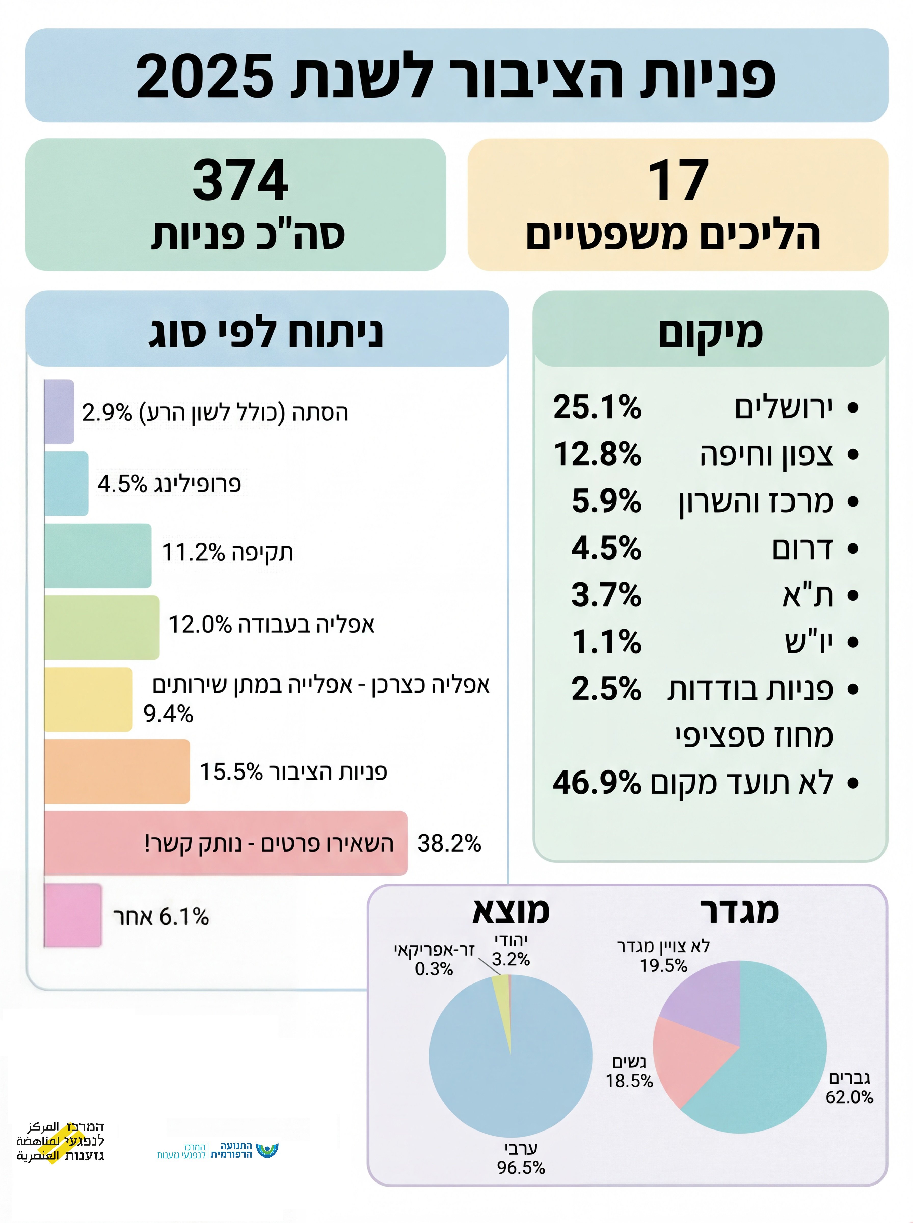 المركز لمناهضة العنصرية: 374 توجّهًا في 2025 و17 ملفًا وصل إلى مسار قانوني-0