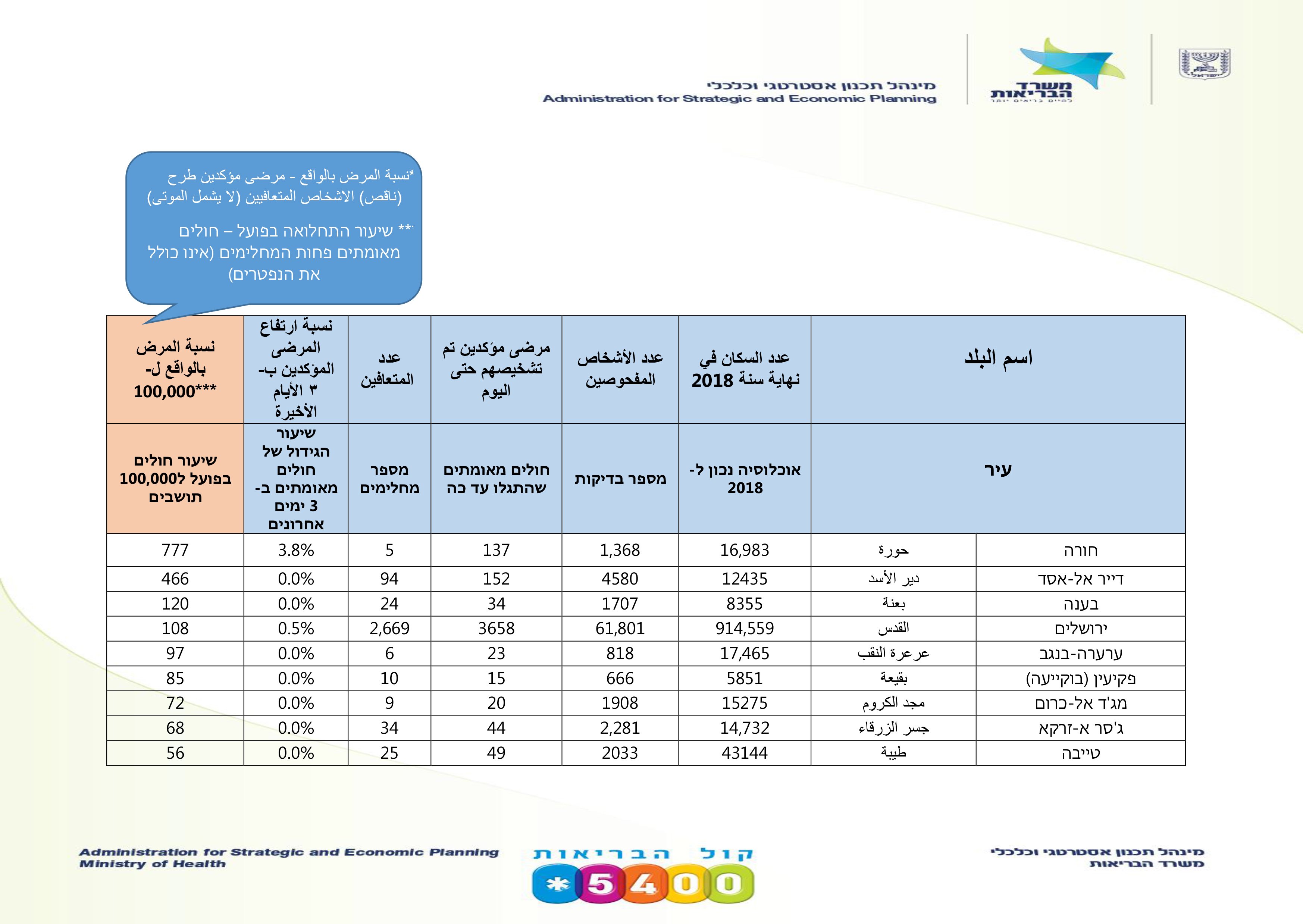 وزارة الصحة: 12232 مصابًا تماثلوا للشفاء، وهذه أعداد المصابين في البلدات العربية-3