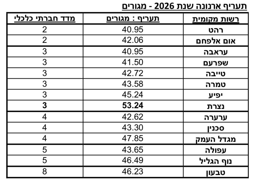 53 شيكلًا للمتر في الناصرة مقابل 41–46 في بلدات مجاورة: احتجاج واسع على رفع الأرنونا في الناصرة-0