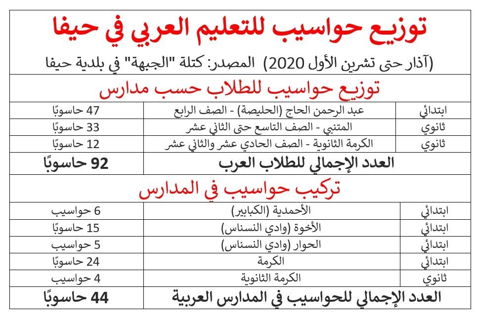حيفا: الجبهة تلاحق قضية توزيع الحواسيب للتعليم العربي-0