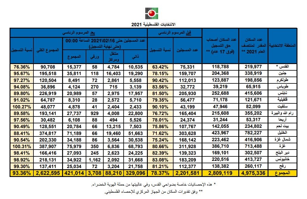 لجنة الانتخابات الفلسطينية تنهي مرحلة التسجيل: عدد المسجلين 2.622 مليون بنسبة 93.3%-0